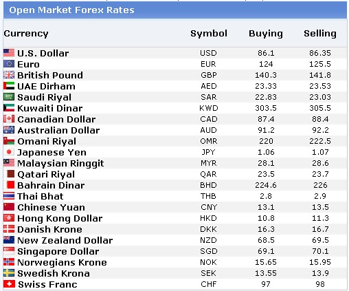 Exchange Rates UK